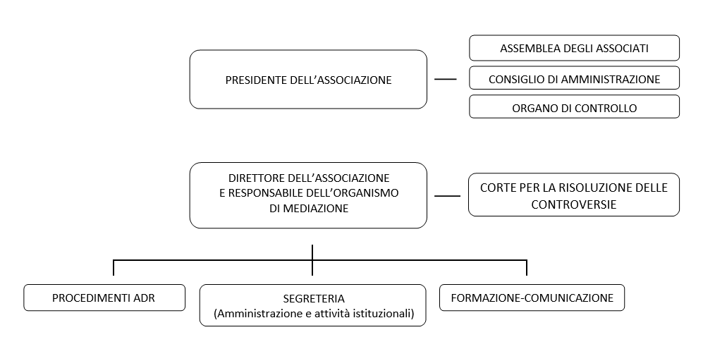 Articolazione uffici